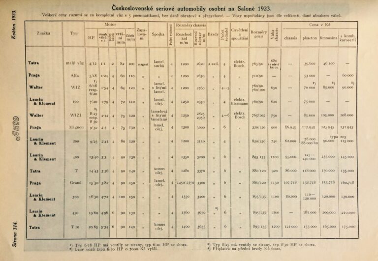 Czechoslovak automobiles from 1923